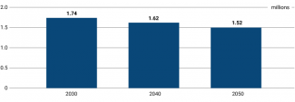 Chart 3. Projected population of Latvia in 2030, 2040 and 2050