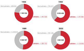Chart 3. Proportion of Latvians and non-Latvians in Latvia in the 20th and 21st century