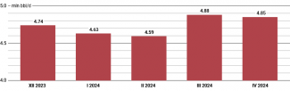 Chart 3. Russia’s exports of crude oil including gas condensate to non-CIS countries between December 2023 and April 2024