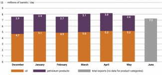 Chart 3. Russian exports of oil and petroleum products in December 2022 – June 2023