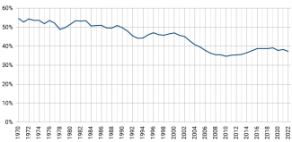 Chart 3. Share of household consumption expenditure in China’s GDP between 1970 and 2022