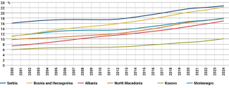 Chart 3. Share of individuals aged 65 and over in total population
