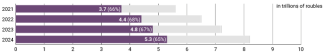 Chart 3. Share of interbudgetary transfers in municipal budget revenues