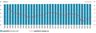 Chart 3. Slovakia’s population in 1992–2024