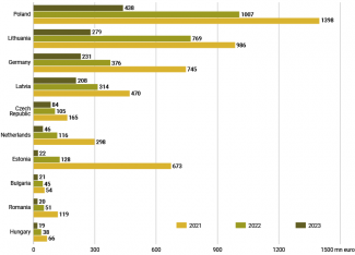 Chart 3. Top EU importers from Belarus in 2021–2023