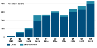 Chart 3. Value of Ukraine’s imports of unmanned aerial vehicles, Q1 2023 – Q2 2025
