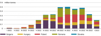 Chart 4. Oilseed imports from Ukraine to the neighbouring EU countries between January 2022 and January 2023. 