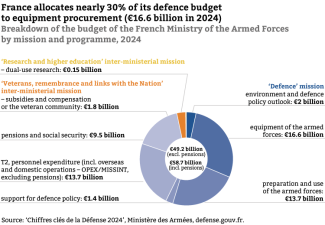 Breakdown of the budget of the French Ministry of the Armed Forces by mission and programme, 2024