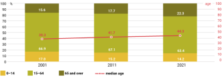 Chart 4. Changes in the age structure of Croatian society from 2001 to 2021