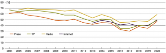  Confidence in specific types of media outlets in the Czech Republic in 2004–2020