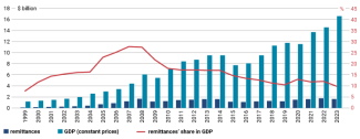 Chart 4. Dynamics of remittances from labour migrants in 1999–2023 and their share in GDP