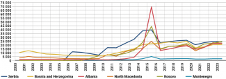 Chart 4. Emigration from the WB6 states to Germany