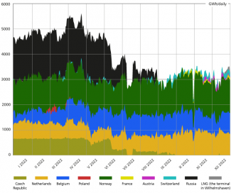 Chart 4. Gas transmission to Germany according to supply sources in 2022