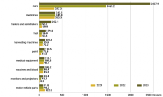Chart 4. Main exports from the EU to Belarus