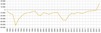 Chart 4. Net migration rate