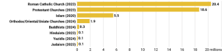 Chart 4. Number of members of specific religious communities in Germany