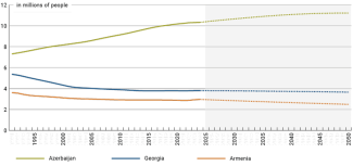 Chart 4. Population of South Caucasus states since 1991, with UN demographic projections