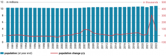 Chart 4. Population of the Czech Republic, 1990–2023