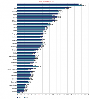 Chart 4. Relation of public debt to the GDP in EU member states in 2019 and 2022