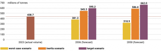Chart 4. Scenarios for Russian coal extraction according to Energostrategy-2050