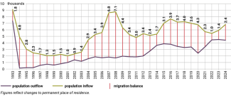 Chart 4. Slovakia’s basic migration indicators in 1993–2024