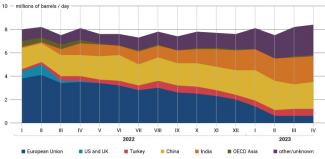 Chart 4. Total Russian exports of oil and petroleum products by customer in January 2022 – April 2023