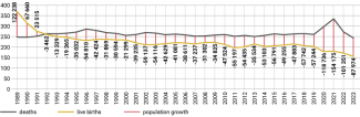 Chart 4. Trends in births and deaths between 1989 and 2023
