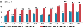 Chart 4. Value of Czech–Slovak trade, 2014–2024
