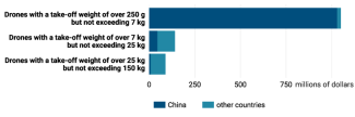 Chart 4. Value of Ukraine’s imports of main types of unmanned aerial vehicles in 2024