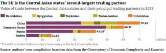 Chart-4.-Value-of-trade-between-the-Central-Asian-states-and-their-principal-trading-partners-in-2023