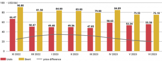 Chart 5. Average monthly price per barrel of Urals and Brent crude oil in December 2022 – June 2023