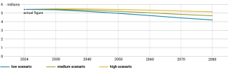 Chart 5. Forecasts for Slovakia’s population until 2080
