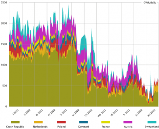 Chart 5. Gas transmission from Germany to neighbouring countries according to supply destinations in 2022