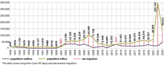 Chart 5. Key migration indicators in the Czech Republic, 1990–2023