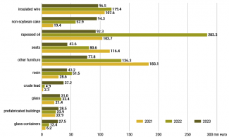 Chart 5. Main imports to the EU from Belarus