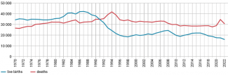Chart 5. Number of live births and deaths from 1970–2023