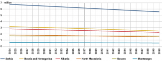 Chart 5. Projection of change in WB6 population between 2024 and 2050