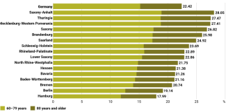 Chart 5. Proportion of residents aged 60 and older in individual federal states in 2023