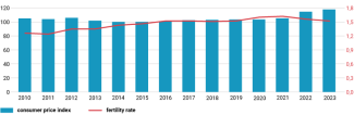 Chart 5. Relationship between the fertility rate and the consumer price index (CPI) 2010–2023