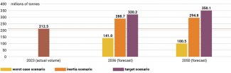 Chart 5. Scenarios for Russian coal exports according to Energostrategy-2050