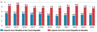 Chart 5. Slovakia’s share in Czech imports and exports, 2014–2024
