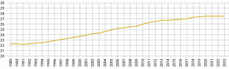 Chart 5. Trends in the average age of mothers at first birth, 1989–2023