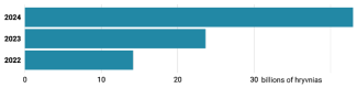 Chart 5. Value of sold aircraft production (excluding VAT and excise duty)