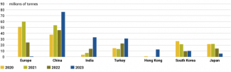 Chart 6. Coal exports to selected destinations, 2020–2023
