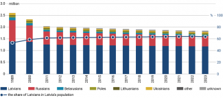 Chart 6. Latvia’s population according to ethnic background (at the beginning of each year)