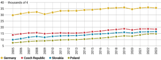 Chart 6. Real GDP per capita in the Czech Republic and Slovakia (and, for comparison, in Poland and Germany), 2005–2023