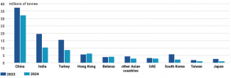 Chart 7. Coal exports to selected countries in the first half of 2023 and 2024