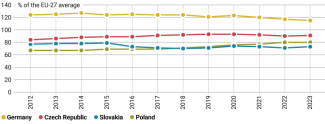 Chart 7. GDP per capita by purchasing power parity in the Czech Republic and Slovakia (and, for comparison, in Poland and Germany), 2012–2023