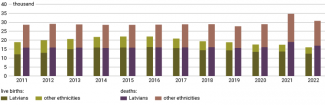 Chart 7. Live births and deaths according to ethnic background