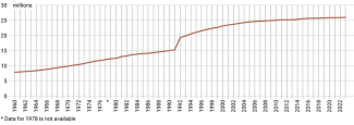 Chart 7. Number of pensioners in Germany, 1960–2023